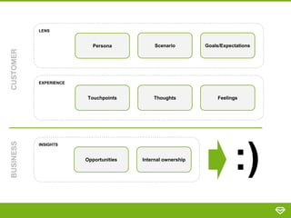EXPERIENCE
LENS
Persona Scenario Goals/Expectations
Touchpoints Thoughts Feelings
INSIGHTS
Opportunities Internal ownership
CUSTOMERBUSINESS
:)
 