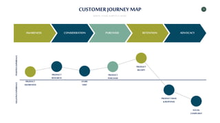 16
CUSTOMER JOURNEY MAP
WRITE YOUR SUBTITLE HERE
AWARENESS CONSIDERATION PURCHASE RETENTION ADVOCACY
POSITIVE
EXPERIENCE
NEGATIVE
EXPERIENCE
PRODUCT
AWARENESS
PRODUCT
RESEARCH
STORE
VISIT
PRODUCT
PURCHASE
PRODUCT
RECEIPT
PRODUCTISSUE
& RESPONSE
SOCIAL
COMPLAINT
 
