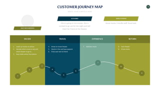 19
CUSTOMER JOURNEY MAP
WRITE YOUR SUBTITLE HERE
DECIDE TRAVEL EXPERIENCE RETURN
1. Looks up movies on phone
2. Decides which movie to see and
which theater to go to
3. Buys ticket online from phone
4. Drives to movie theater
5. Stands in line and buys popcorn
6. Finds seat next to friend
7. Watches movie 8. Exits theater
9. Drives home
1
2
3
4
5
6
7
8
9
ALICE RICHARDSON
Alice is going to the movies. She is
excited to go out for the night and will
meet her friend at the theater.
SCENARIO
Great movie, Friendly staff, Good seat.
EXPECTATIONS
 