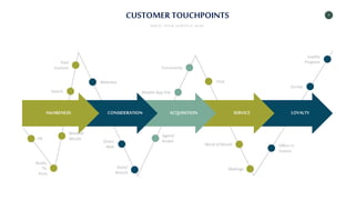 4
CUSTOMER TOUCHPOINTS
WRITE YOUR SUBTITLE HERE
CONSIDERATION ACQUISITION SERVICE LOYALTY
AWARENESS
Search
Paid
Content
Websites Chat
Community
Mobile App Site
Survey
Loyalty
Program
PR
Radio,
TV,
Print
Direct
Mail
Store/
Branch
Word of Mouth
Mailings
Offers in
Invoice
Agent/
Broker
Word of
Mouth
 