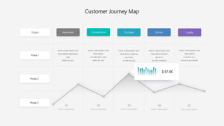 Customer Journey Map
Stages
Phase 1
Phase 2
Phase 3
Awareness Consideration Purchase Service Loyalty
Insert a description text
here about awareness
step
taken by you
Insert a description text
here about
consideration step
taken by you
Insert a description text
here about material
purchase
or sale by you
Insert a description text
here about service
given to
you by company
Insert a description text
here about
a review on a
product purchases
$ 67.8K
01
Insert a description
02
Insert a description
03
Insert a description
04
Insert a description
05
Insert a description
 
