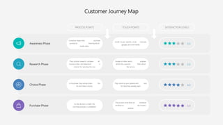 Customer Journey Map
Awareness Phase
Choice Phase
Purchase Phase
PROCESS POINTS TOUCH POINTS SATISFACTION LEVELS
They conduct research, compare all
insurance plan, and determine a
criterion for selecting the one.
Google or other search engines,
where the customer finds about
the service.
In this phase, they narrow down the
list and make a choice.
They return to your website and look
for what they actually want. 4.0
Consumer begin their purchase
journey by learning about
health plans.
Health insurer, website, social channels,
googles and print media. 3.0
As the decision is made, the
purchase process is completed.
The process ends when an individual
enrolled on the insurer’s
website.
5.0
Research Phase 3.0
 