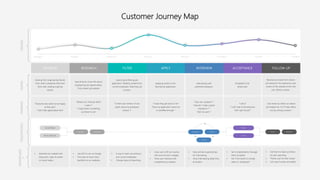 Customer Journey Map
RESEARCH FILTER APPLY INTERVIEW ACCEPTANCEPROBLEM FOLLOW-UP
Hearing from engineering friends
from other companies that treat
them well, reading inspiring
articles
Searching for more info about
engineering job opportunities.
Finds dream job website
Searching & filtering job
application. Reading reviews from
current employees. Reaching out
to them.
Applying online to her
favorite job application
Interviewing with
potential employers
Accepted to her
dream jobs
Receives an emails from dream
job asking for her experience and
review on the website of her new
job. Writes a review.
“Everyone else seems to be happy
at their jobs”
”I don’t feel appreciated here”
“Where can I find job which
I want ?”
“I hope there’s something
out there to me”
“Is there any mention of any
great culture by employee
reviews ?”
“I hope they get back to me”
“Does my application stand out
or qualified enough ”
“How can I prepare ?”
“How do I make a great
impression ?”
“Did I do well ?”
“I did it”
“I can’t wait to tell everyone
that I got the job”
“Job review by others on dream
job helped me. So I’ll help others
too by writing a review.”
• Advertise our website with
blog posts, video & review
on social media
• Use SEO to ran on Google
• Find ways to have many
backlinks to our websites
• A way to reach out previous
and current employees
• Change status to Searching
• Have user to fill out resume
info once & have it reapply
• Show user standout with
competitors by statistics
• Have articles & general tips
for interviewing
• Show interviewing dates time
& location
• Sent congratulatory message
when accepted
• Ask if she wants to change
status to “employed”
• Ask them to help out others
for jobs searching
• Thanks user for their review
• Let’s see if review are helpful
Social Media
Word of Mouth
Google
Phone
Email
WebsiteWebsite EmailWebsite Office
Phone
Unhappy Hopeful Expectant Anxious Nervous Confident Excited Thankful
FEELINGDOINGTHINKINGTOUCHPOINTS
OPPORTUNIT
Y
 