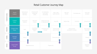 Retail Customer Journey Map
Physical
Evidence
Parking Exterior
And Interior
Road Signs
Uniformed stuff,
waiting area,
seating
Air conditioning,
music, poster
and paintings
Plates, cutlery,
napkins and pans
Menu and
bill desk
Food delivery tray
Food, sauce
and spices
Customer
Action
Arrive at the
restaurant
Select dine
in option
Receive menu, wait
for attendant (2min)
Give order Receive order Serve food Eat, ask for bill
Onstage Contact
Person
Greet
Inquire about
takeaway or
dine in
Showed the way to
the table
Take food order
(serve in 15 min)
Delivery of food
(served after 15 minutes)
Ask for more or
process bill
Backstage
Contact
Check In Process food order Checkout
Support System
Process
Registration process Prepare food
Registration
Process
InternalVisibilityInteractionCustomerJourney
 