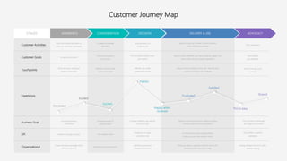 Customer Journey Map
STAGES AWARENESS CONSIDERATION DECISION DELIVERY & USE ADVOCACY
Customer Activities
Hear from friends see offline or
online ad, read from newspaper
Compare & evaluate
alternative
Add groceries to a
shopping cart
Receive or pick up on order, contact customer
service and enjoy groceries
Share experience
Customer Goals No goals at this point
Find the best solution
to buy food
Find and select product easily,
get inspired
Receive order effortlessly, get help if problems appear and
have a right and good quality ingredients
Share feeling,
give feedback
Touchpoints
Word of mouth, traditional
media, social media
Website, brick & mortar
store, social media
Website, app, order
confirmation emails
Delivery service, packing, phone, call, chat and food
product, packages and materials
Word of mouth, social
media
Business Goal
Increase awareness
and interest
Increase number of
website visitors
Increase shopping cart value &
conversion rate
Deliver on time and minimize a delivery window,
increase customer service satisfaction
Turn customer to advocate,
turn negative to positive
KPI Number of people reached New website visitors
Shopping cart value,
conversion rate
On time delivery rate, average delivery
window, success rate, product review
Viral coeffect, customer
satisfaction
Organizational
Create marketing campaigns both
offline & online, PR
Marketing & communications
Optimize grocery and
shopping experience
Picking & delivery, organize customer service and
develop product & product range
Manage feedback & social media,
develop sharing
Experience
Interested
Excited
Excited
Painful
Happy when
received
Frustrated
Satisfied
This is easy
Shared
 