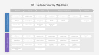 UX - Customer Journey Map (cont.)
Research Sign Up Learn Build your first Roadmap Subscribe
PainPoints,Obstacles&Objections
Difficult to tell about different
product
Invite team to review
Can’t bring tour back once
ended
Unclear how much
there to learn
This method is different than
last one
Need easy way to
get my data
It expires soon
Need to try
Do I need to give card
credential ?
Unclear step after
Sign up
Need help Need help
Don’t know free
trail days left
Some info. Is generic I still have questions
Start with importing
my data
Need easy way to
get data
What I get in enterprise plan ? No sample templates
Insights&Opportunities
Target on
landing pages
Include FAQ’s in
sign up page
New welcome screen Embedded Hotspot Embedded Hotspot Embedded Hotspot
Big subscribe
button
Updated features
Ask for more user info. during
sign up
Upgrade & improved Embedded tutorials Embedded tutorials
Gamification -
progress on trial
Interactive marketing widgets Invite team for trials First roadmap
Gamification -
progress on trial
Sign up directly & Enterprise
brochure
First roadmap
Embedded tutorials
Gamification -
progress on trial
Import JIRA issues
 