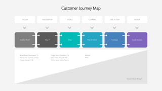 Customer Journey Map
Need or Want How ? Shop Plan of Action Purchase Good Decision
TRIGGER EXPLORATION CHOICE COMPARE TAKE ACTION REVIEW
Wasted Media Budget
Broad Reach Placements, TV,
Newspaper, Outdoor, Online
Display Media (CPM)
Target Reach Placement, TV
(DR), Radio, POS, DR Mail
Performance Media, Search
Website
Retail
 