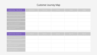 Customer Journey Map
Customer Journey : A Day in the Life Every Morning Late Morning Afternoon Evening Negative
What is the customer thinking, feeling ?
What are customer’s action or priorities ?
What are customer’s biggest plan ?
How does the customer interact
with our product at this time ?
How can our product be better
utilized at this time ?
Customer Journey: Customer Churn Reason #1 Reason #2 Reason #3 Reason #4 Reason #5
What did the customer experience ?
What is the customer feeling after this
incident ?
Why does this ultimately cause
the customer to churn ?
How can we improve this
experience to reduce churn ?
 