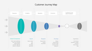 Customer Journey Map
Interest & Awareness
Social / search advertising
Email / text marketing
Loyalty programs
YouTube / Video ads
Television or Billboard
Search
Organic Search
PPC
Maps
Directories
Apps (GPS)
Research
Blogs & Article
Reviews
Social Media
Purchase
Website
Online booking
Purchase via app
In-store purchase
Salesperson
Experience
Post Purchase
Expectation vs Reality
Social Post
Write a Review
Blog
Contribute to next
person’s decision
Awareness Findability Reputation Conversion
$
 