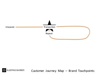 Customer Journey Map – Brand Touchpoints
Unaware Transaction
Repeat
 