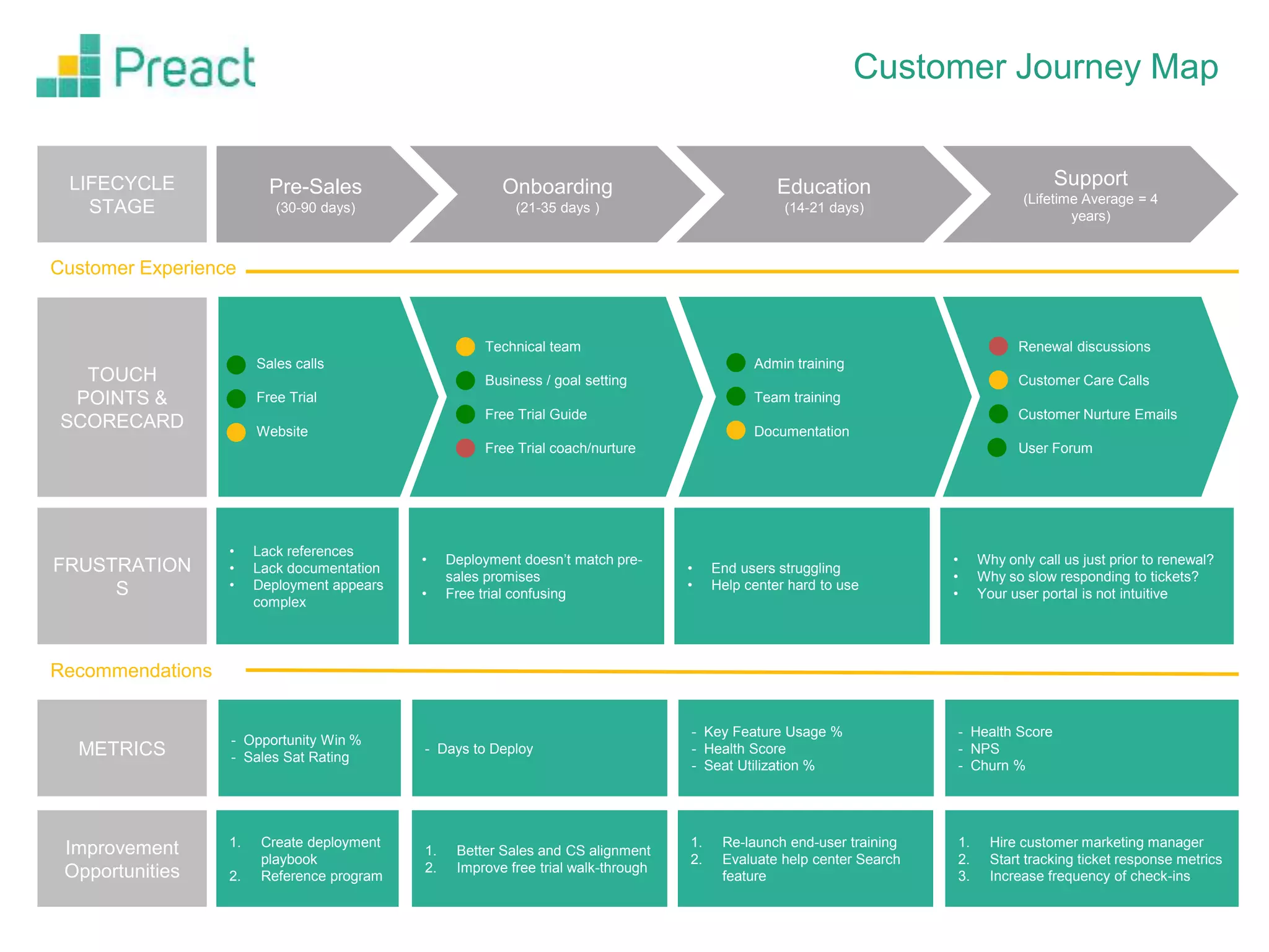 TOUCH
POINTS &
SCORECARD
Renewal discussions
Customer Care Calls
Customer Nurture Emails
User Forum
Onboarding
(21-35 days )
LIFECYCLE
STAGE
METRICS
FRUSTRATION
S
- Health Score
- NPS
- Churn %
• Why only call us just prior to renewal?
• Why so slow responding to tickets?
• Your user portal is not intuitive
Improvement
Opportunities
1. Hire customer marketing manager
2. Start tracking ticket response metrics
3. Increase frequency of check-ins
Customer Journey Map
Recommendations
Education
(14-21 days)
Support
(Lifetime Average = 4
years)
Pre-Sales
(30-90 days)
Customer Experience
Admin training
Team training
Documentation
- Key Feature Usage %
- Health Score
- Seat Utilization %
• End users struggling
• Help center hard to use
1. Re-launch end-user training
2. Evaluate help center Search
feature
Technical team
Business / goal setting
Free Trial Guide
Free Trial coach/nurture
- Days to Deploy
• Deployment doesn’t match pre-
sales promises
• Free trial confusing
1. Better Sales and CS alignment
2. Improve free trial walk-through
- Opportunity Win %
- Sales Sat Rating
Sales calls
Free Trial
Website
• Lack references
• Lack documentation
• Deployment appears
complex
1. Create deployment
playbook
2. Reference program