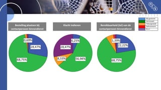 Bestelling plaatsen bij
contactpersoon binnendienst
Klacht indienen Bereikbaarheid (tel) van de
contactpersoon binnendienst
 
