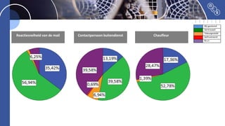 Reactiesnelheid van de mail Contactpersoon buitendienst Chauffeur
 