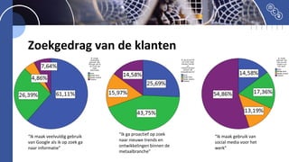 Zoekgedrag van de klanten
“Ik maak veelvuldig gebruik
van Google als ik op zoek ga
naar informatie”
“Ik maak gebruik van
social media voor het
werk”
“Ik ga proactief op zoek
naar nieuwe trends en
ontwikkelingen binnen de
metaalbranche”
 