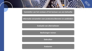 Vaststellen van het onstaan of het bestaan van een behoefte
Informatie verzamelen over producten/diensten en aanbieders
Evaluatie van alternatieven
Beslissingen nemen
Gebruiken
Evalueren
 