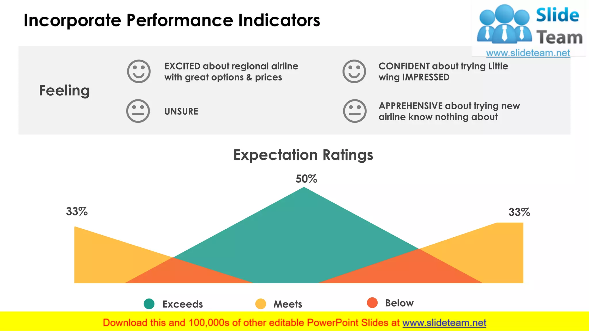 Incorporate Performance Indicators
19
Exceeds Meets Below
Expectation Ratings
EXCITED about regional airline
with great options & prices
CONFIDENT about trying Little
wing IMPRESSED
UNSURE
APPREHENSIVE about trying new
airline know nothing about
Feeling
33% 33%
50%
 