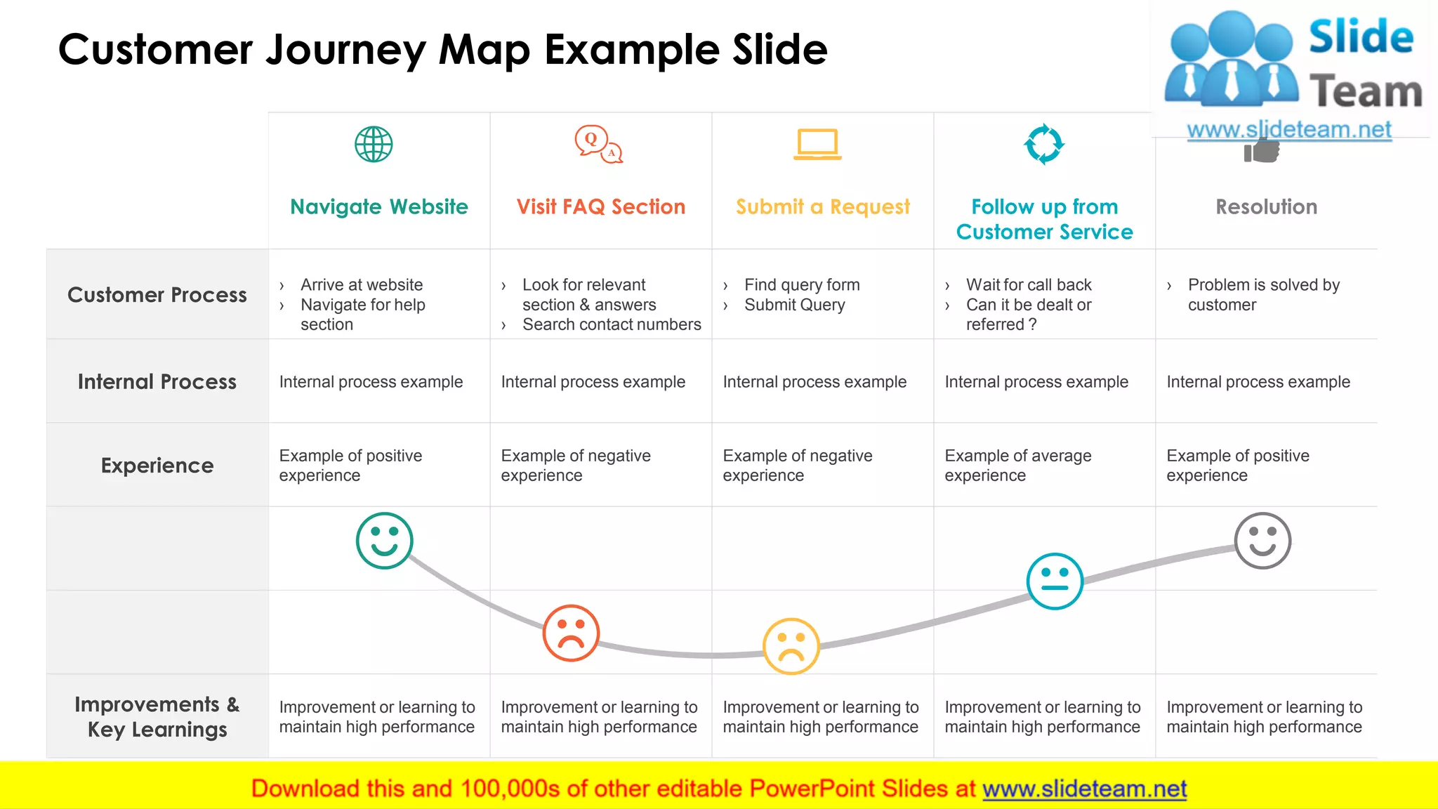 Customer Journey Map Example Slide
22
Navigate Website Visit FAQ Section Submit a Request Follow up from
Customer Service
Resolution
Customer Process
› Arrive at website
› Navigate for help
section
› Look for relevant
section & answers
› Search contact numbers
› Find query form
› Submit Query
› Wait for call back
› Can it be dealt or
referred ?
› Problem is solved by
customer
Internal Process Internal process example Internal process example Internal process example Internal process example Internal process example
Experience
Example of positive
experience
Example of negative
experience
Example of negative
experience
Example of average
experience
Example of positive
experience
Improvements &
Key Learnings
Improvement or learning to
maintain high performance
Improvement or learning to
maintain high performance
Improvement or learning to
maintain high performance
Improvement or learning to
maintain high performance
Improvement or learning to
maintain high performance
Q
A
 