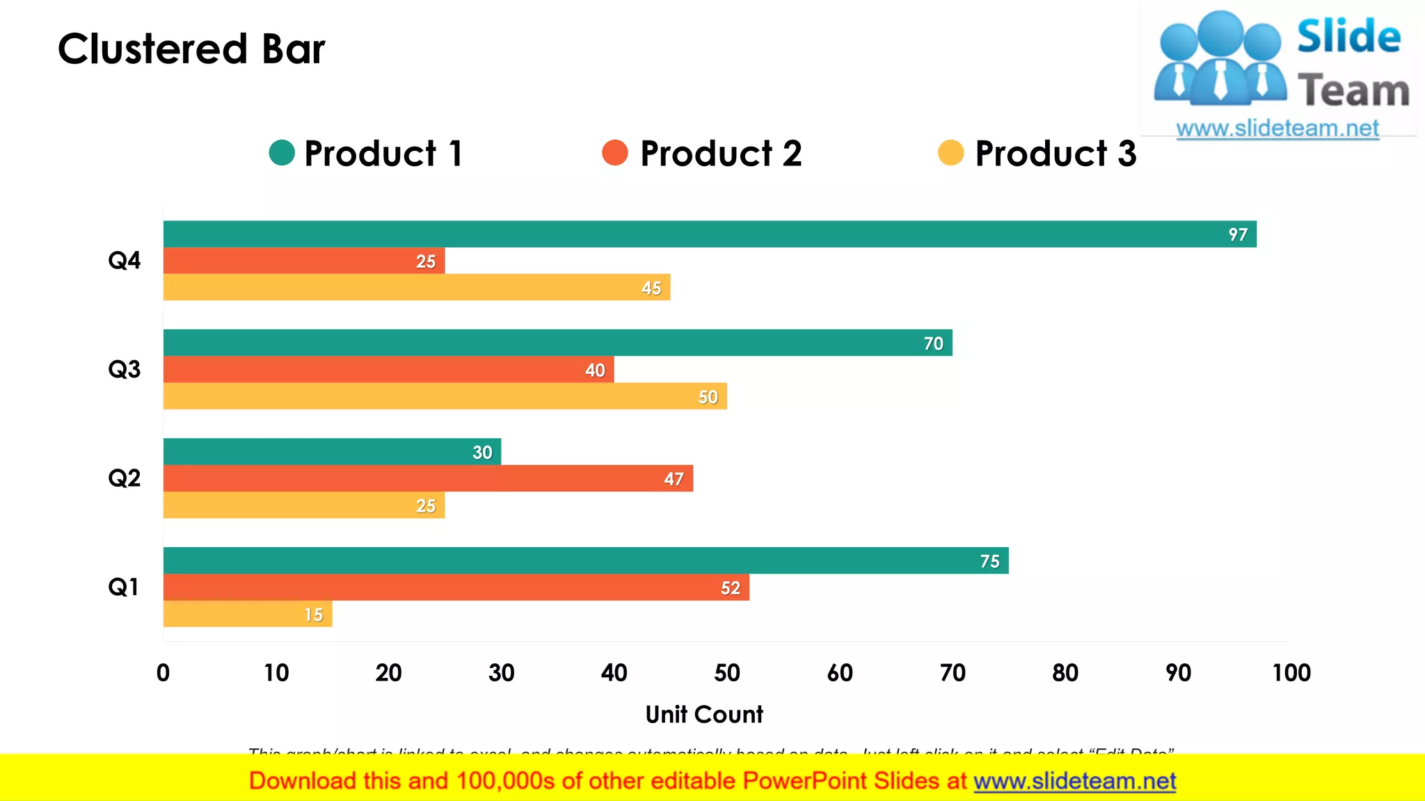Clustered Bar
27
15
25
50
45
52
47
40
25
75
30
70
97
0 10 20 30 40 50 60 70 80 90 100
Q1
Q2
Q3
Q4
Unit Count
This graph/chart is linked to excel, and changes automatically based on data. Just left click on it and select “Edit Data”.
Product 1 Product 2 Product 3
 