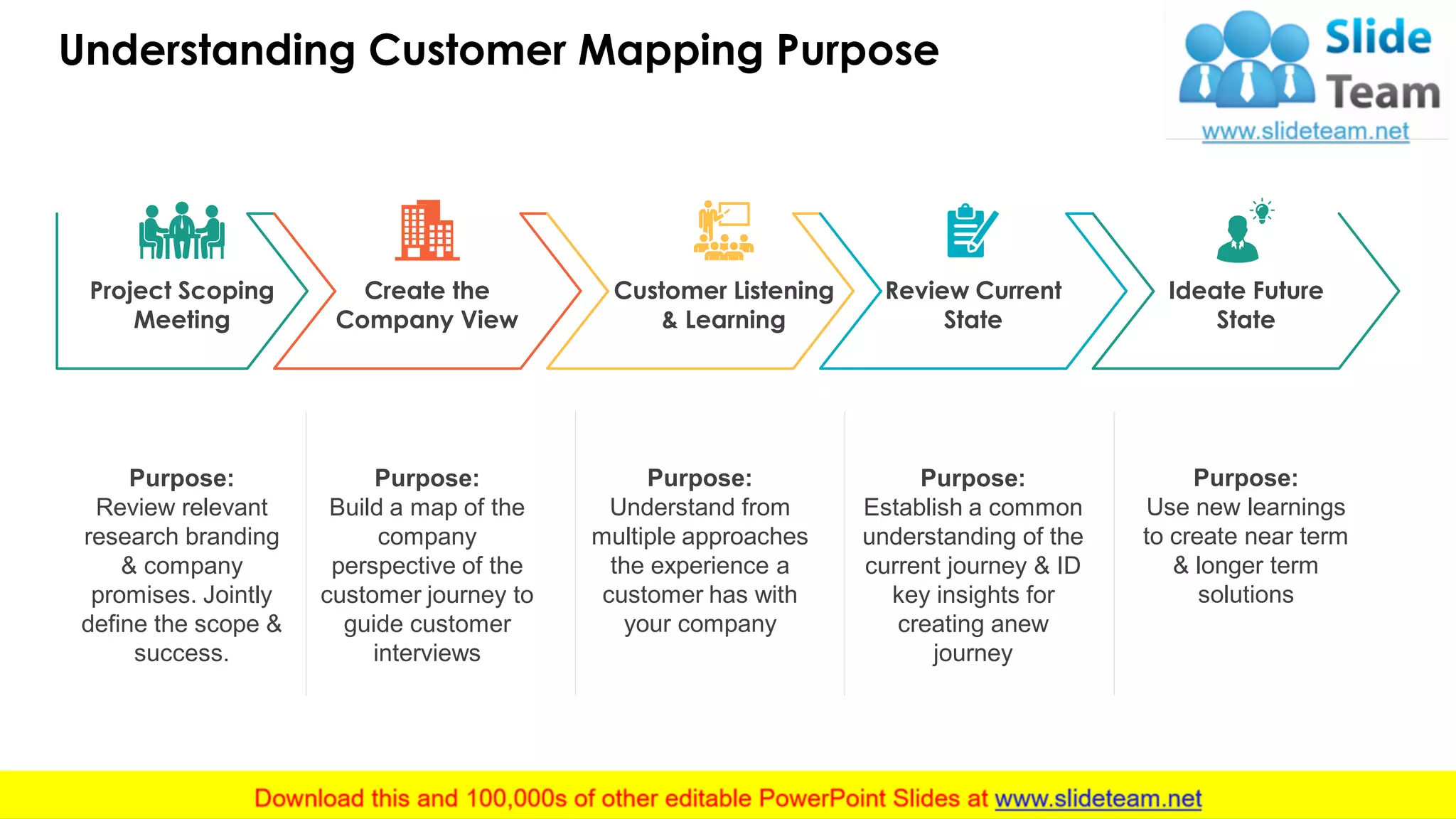 Understanding Customer Mapping Purpose
3
Purpose:
Review relevant
research branding
& company
promises. Jointly
define the scope &
success.
Purpose:
Build a map of the
company
perspective of the
customer journey to
guide customer
interviews
Purpose:
Understand from
multiple approaches
the experience a
customer has with
your company
Purpose:
Establish a common
understanding of the
current journey & ID
key insights for
creating anew
journey
Purpose:
Use new learnings
to create near term
& longer term
solutions
Project Scoping
Meeting
Create the
Company View
Customer Listening
& Learning
Review Current
State
Ideate Future
State
This slide is 100% editable. Adapt it to your needs and capture your audience's attention.
 