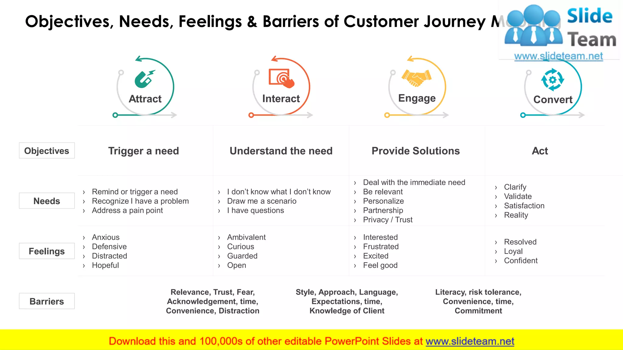 Objectives, Needs, Feelings & Barriers of Customer Journey Mapping
4
Objectives
Needs
Feelings
Barriers
Trigger a need
› Remind or trigger a need
› Recognize I have a problem
› Address a pain point
› Anxious
› Defensive
› Distracted
› Hopeful
Understand the need
› I don’t know what I don’t know
› Draw me a scenario
› I have questions
› Ambivalent
› Curious
› Guarded
› Open
Provide Solutions
› Deal with the immediate need
› Be relevant
› Personalize
› Partnership
› Privacy / Trust
› Interested
› Frustrated
› Excited
› Feel good
Act
› Clarify
› Validate
› Satisfaction
› Reality
› Resolved
› Loyal
› Confident
Relevance, Trust, Fear,
Acknowledgement, time,
Convenience, Distraction
Style, Approach, Language,
Expectations, time,
Knowledge of Client
Literacy, risk tolerance,
Convenience, time,
Commitment
Attract Interact Engage Convert
 