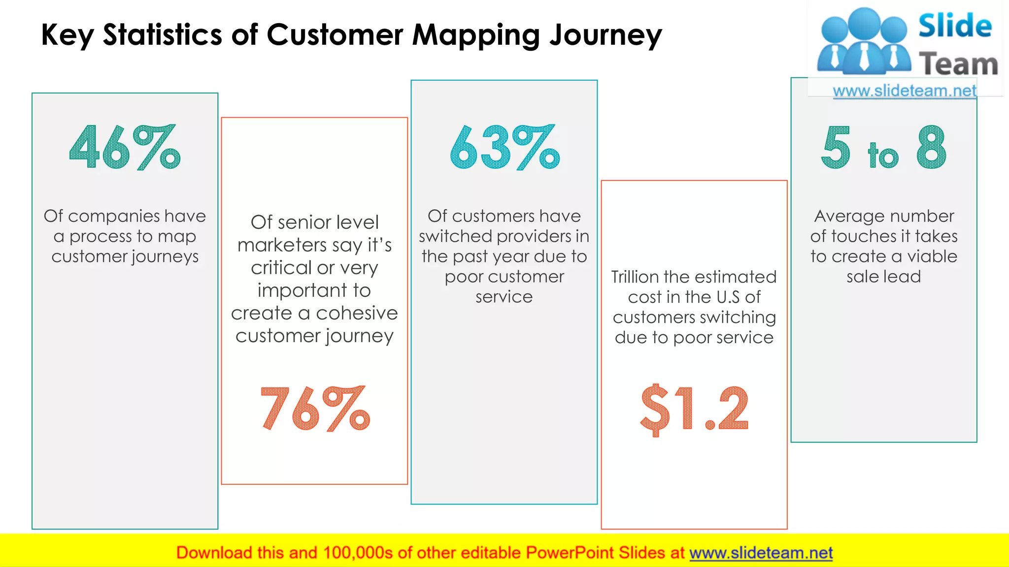 Key Statistics of Customer Mapping Journey
5
Of companies have
a process to map
customer journeys
Of senior level
marketers say it’s
critical or very
important to
create a cohesive
customer journey
Of customers have
switched providers in
the past year due to
poor customer
service
Trillion the estimated
cost in the U.S of
customers switching
due to poor service
Average number
of touches it takes
to create a viable
sale lead
 