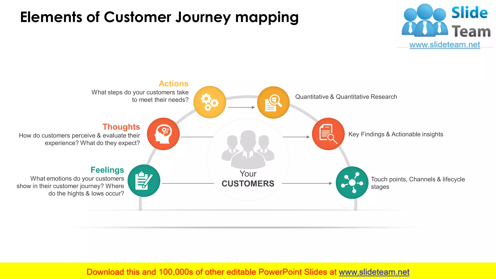 Elements of Customer Journey mapping
6
Feelings
What emotions do your customers
show in their customer journey? Where
do the hights & lows occur?
Thoughts
How do customers perceive & evaluate their
experience? What do they expect?
Actions
What steps do your customers take
to meet their needs? Quantitative & Quantitative Research
Key Findings & Actionable insights
Touch points, Channels & lifecycle
stages
Your
CUSTOMERS
This slide is 100% editable. Adapt it to your needs and capture your audience's attention.
 