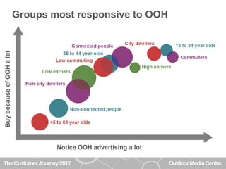 Groups most responsive to OOH
Buy because of OOH a lot




                                   Notice OOH advertising a lot
 