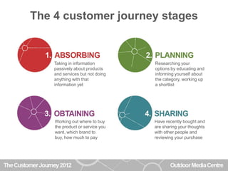 The 4 customer journey stages


    Taking in information        Researching your
    passively about products     options by educating and
    and services but not doing   informing yourself about
    anything with that           the category, working up
    information yet              a shortlist




    Working out where to buy     Have recently bought and
    the product or service you   are sharing your thoughts
    want, which brand to         with other people and
    buy, how much to pay         reviewing your purchase
 