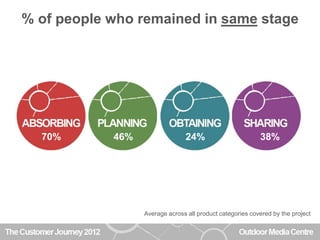 % of people who remained in same stage




  70%       46%                 24%                        38%




                  Average across all product categories covered by the project
 