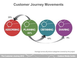 Customer Journey Movements


35%




             46%

                                     10%                          9%

 70%
                                 24%                        38%

                   Average across all product categories covered by the project
 