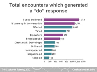 Impact of each touchpoint on „feel‟
                                               and „do‟ responses
% of encounters resu...