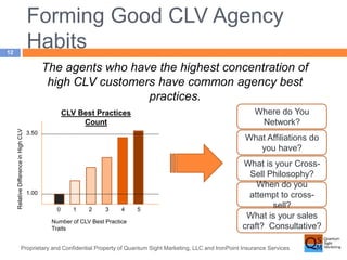 Forming Good CLV Agency 
Habits 
3.50 
Proprietary and Confidential Property of Quantum Sight Marketing, LLC and IronPoint Insurance Services 
12 
The agents who have the highest concentration of 
high CLV customers have common agency best 
practices. 
0 1 2 3 4 5 
1.00 
Number of CLV Best Practice 
Traits 
Relative Difference in High CLV 
CLV Best Practices 
Count 
Where do You 
Network? 
What Affiliations do 
you have? 
What is your Cross- 
Sell Philosophy? 
When do you 
attempt to cross-sell? 
What is your sales 
craft? Consultative? 
 