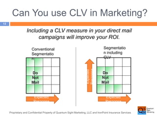 Can You use CLV in Marketing? 
Proprietary and Confidential Property of Quantum Sight Marketing, LLC and IronPoint Insurance Services 
13 
Including a CLV measure in your direct mail 
campaigns will improve your ROI. 
Conventional 
Segmentatio 
n 
Segmentatio 
n including 
CLV 
Expected 
Response 
Expected 
Response 
Expected 
Response 
Do 
Not 
Mail 
Do 
Not 
Mail 
 