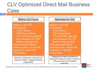 CLV Optimized Direct Mail Business 
Case 
Before CLV Focus Optimized for CLV 
Proprietary and Confidential Property of Quantum Sight Marketing, LLC and IronPoint Insurance Services 
14 
Mailed to 500,000 
Households 
• 0.05% Return 
• 1000 Respondents 
• 100 Converted Leads @ 
and average of $1,250 
lifetime revenue each. 
Total expected lifetime 
revenue return = $125,000 
(premium) or $18,750 
Commission 
Mailed to 350,000 
Households 
• 0.04% Return 
• 750 Respondents 
• 75 Converted Leads @ 
and average of $2,750 
lifetime revenue each. 
Total expected lifetime 
revenue return = $206,250 
(premium) or $30,937 
Commission 
Basis for mailing was conventional 
response model. Targeted all likely 
respondents 
Targeting both High and Mid CLV 
along with response model, company 
reduced costs and increased 
revenues. 
 