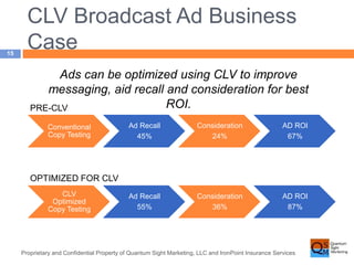 CLV Broadcast Ad Business 
Case 
Conventional 
Copy Testing 
Proprietary and Confidential Property of Quantum Sight Marketing, LLC and IronPoint Insurance Services 
15 
Ads can be optimized using CLV to improve 
messaging, aid recall and consideration for best 
ROI. 
CLV 
Optimized 
Copy Testing 
Ad Recall 
55% 
Consideration 
36% 
AD ROI 
87% 
OPTIMIZED FOR CLV 
Ad Recall 
45% 
Consideration 
24% 
AD ROI 
67% 
PRE-CLV 
 