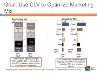 Goal: Use CLV to Optimize Marketing 
Mix 
Proprietary and Confidential Property of Quantum Sight Marketing, LLC and IronPoint Insurance Services 
16 
Radio 
Interne 
t 
TV 
Print 
Radio 
Interne 
t 
Direct 
Mail 
TV 
Print 
Direct 
Mail 
Pre- 
CLV 
Post- 
CLV 
Total 
Radi 
o 
Internet 
TV 
Print 
Direct 
Mail 
Total 
Radi 
o 
Internet 
TV 
Print 
Direct 
Mail 
Pre- 
CLV 
Post- 
CLV 
Work with ad agency to target 
High and Mid CLV in conjunction 
with CLV marketing mix model to 
optimize marketing spend. 
CLV allows marketing managers 
to justify expenditure, more easily 
calculate ROI, and produce 
results. 
Marketing Mix 
Allocation 
Marketing Mix 
ROI 
 