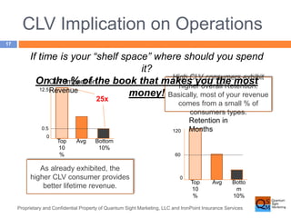 CLV Implication on Operations 
If time is your “shelf space” where should you spend 
25x 
High CLV consumers exhibit 
higher overall Retention. 
Basically, most of your revenue 
comes from a small % of 
consumers types. 
Proprietary and Confidential Property of Quantum Sight Marketing, LLC and IronPoint Insurance Services 
17 
12.5 
0.5 
0 
Top 
10 
% 
Avg Bottom 
10% 
CLV Impact on 
Revenue 
120 
60 
0 
Top 
10 
% 
Avg Botto 
m 
10% 
Retention in 
Months 
As already exhibited, the 
higher CLV consumer provides 
better lifetime revenue. 
it? 
On the % of the book that makes you the most 
money! 
 