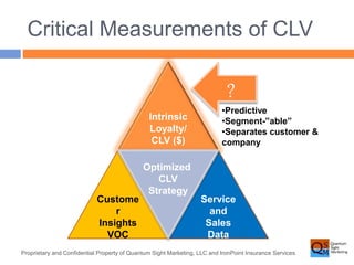 Critical Measurements of CLV 
Intrinsic 
Loyalty/ 
CLV ($) 
? 
•Predictive 
•Segment-”able” 
•Separates customer & 
company 
Service 
and 
Sales 
Data 
Custome 
r 
Insights 
VOC 
Optimized 
CLV 
Strategy 
Proprietary and Confidential Property of Quantum Sight Marketing, LLC and IronPoint Insurance Services 
 
