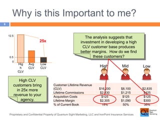 Why is this Important to me? 
The analysis suggests that 
investment in developing a high 
CLV customer base produces 
better margins. How do we find 
these customers? 
High Mid Low 
25x 
Proprietary and Confidential Property of Quantum Sight Marketing, LLC and IronPoint Insurance Services 
8 
Customer Lifetime Revenue 
(CLV) $16,200 $8,100 $2,835 
Lifetime Commissions $2,430 $1,215 $425 
Acquisition Costs $125 $125 $125 
Lifetime Margin $2,305 $1,090 $300 
% of Current Book 15% 50% 35% 
High CLV 
customers bring 
in 25x more 
revenue to your 
agency. 
12.5 
0.5 
0 
Hig 
h 
CLV 
Avg 
CLV 
Low 
CLV 
 