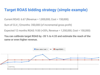 Confidential & Proprietary
Target ROAS bidding strategy (simple example)
Current ROAS: 6.67 (Revenue = 1,000,000, Cost = 1...