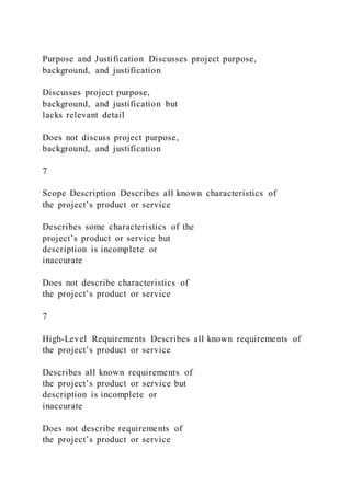 Purpose and Justification Discusses project purpose,
background, and justification
Discusses project purpose,
background, and justification but
lacks relevant detail
Does not discuss project purpose,
background, and justification
7
Scope Description Describes all known characteristics of
the project’s product or service
Describes some characteristics of the
project’s product or service but
description is incomplete or
inaccurate
Does not describe characteristics of
the project’s product or service
7
High-Level Requirements Describes all known requirements of
the project’s product or service
Describes all known requirements of
the project’s product or service but
description is incomplete or
inaccurate
Does not describe requirements of
the project’s product or service
 