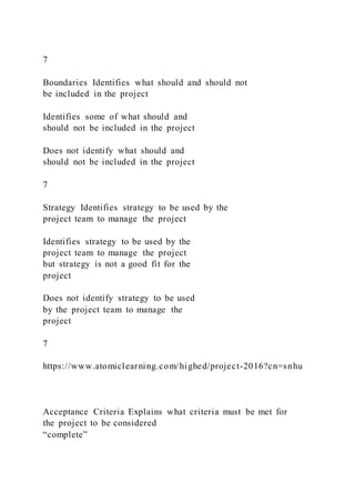 7
Boundaries Identifies what should and should not
be included in the project
Identifies some of what should and
should not be included in the project
Does not identify what should and
should not be included in the project
7
Strategy Identifies strategy to be used by the
project team to manage the project
Identifies strategy to be used by the
project team to manage the project
but strategy is not a good fit for the
project
Does not identify strategy to be used
by the project team to manage the
project
7
https://www.atomiclearning.com/highed/project-2016?cn=snhu
Acceptance Criteria Explains what criteria must be met for
the project to be considered
“complete”
 