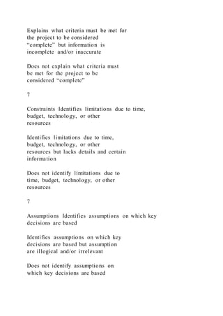 Explains what criteria must be met for
the project to be considered
“complete” but information is
incomplete and/or inaccurate
Does not explain what criteria must
be met for the project to be
considered “complete”
7
Constraints Identifies limitations due to time,
budget, technology, or other
resources
Identifies limitations due to time,
budget, technology, or other
resources but lacks details and certain
information
Does not identify limitations due to
time, budget, technology, or other
resources
7
Assumptions Identifies assumptions on which key
decisions are based
Identifies assumptions on which key
decisions are based but assumption
are illogical and/or irrelevant
Does not identify assumptions on
which key decisions are based
 