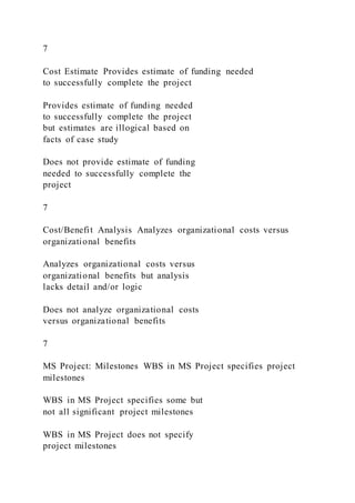 7
Cost Estimate Provides estimate of funding needed
to successfully complete the project
Provides estimate of funding needed
to successfully complete the project
but estimates are illogical based on
facts of case study
Does not provide estimate of funding
needed to successfully complete the
project
7
Cost/Benefit Analysis Analyzes organizational costs versus
organizational benefits
Analyzes organizational costs versus
organizational benefits but analysis
lacks detail and/or logic
Does not analyze organizational costs
versus organizational benefits
7
MS Project: Milestones WBS in MS Project specifies project
milestones
WBS in MS Project specifies some but
not all significant project milestones
WBS in MS Project does not specify
project milestones
 