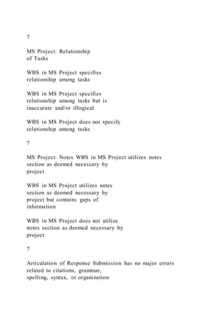 7
MS Project: Relationship
of Tasks
WBS in MS Project specifies
relationship among tasks
WBS in MS Project specifies
relationship among tasks but is
inaccurate and/or illogical
WBS in MS Project does not specify
relationship among tasks
7
MS Project: Notes WBS in MS Project utilizes notes
section as deemed necessary by
project
WBS in MS Project utilizes notes
section as deemed necessary by
project but contains gaps of
information
WBS in MS Project does not utilize
notes section as deemed necessary by
project
7
Articulation of Response Submission has no major errors
related to citations, grammar,
spelling, syntax, or organization
 