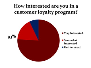 How interested are you in a
  customer loyalty program?



                       Very Interested
93%
                       Somewhat
                       Interested
                       Uninterested
 