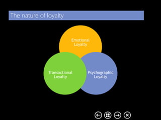 The nature of loyalty
Emotional
Loyalty
Psychographic
Loyalty
Transactional
Loyalty
 