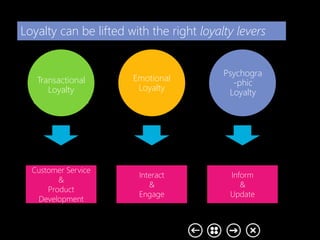 Loyalty can be lifted with the right loyalty levers
Emotional
Loyalty
Psychogr
a-phic
Loyalty
Transactional
Loyalty
Customer Service
&
Product
Development
Interact
&
Engage
Inform
&
Update
 