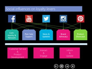 Social influences on loyalty levers
Product
Showcase
Brand
Advocacy
News &
Updates
Post-Sale
Support
Com-
munity &
Network
Customer Service
&
Product
Development
Interact
&
Engage
Inform
&
Update
 
