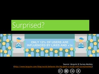 Surprised?
Source: iAcquire & Survey Monkey
(http://www.iacquire.com/blog/social-behavior-the-big-game-a-study-with-surveymonkey)
 